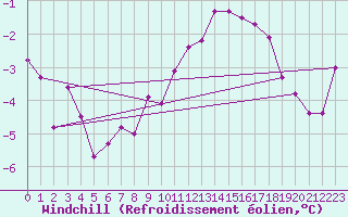 Courbe du refroidissement olien pour Fokstua Ii