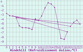 Courbe du refroidissement olien pour Ylivieska Airport