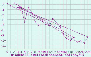 Courbe du refroidissement olien pour Robiei
