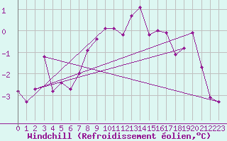 Courbe du refroidissement olien pour La Boissaude Rochejean (25)