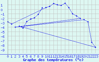 Courbe de tempratures pour Hovden-Lundane