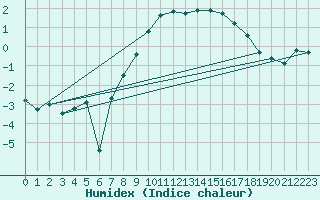 Courbe de l'humidex pour Grimsel Hospiz