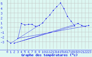 Courbe de tempratures pour Boulc (26)