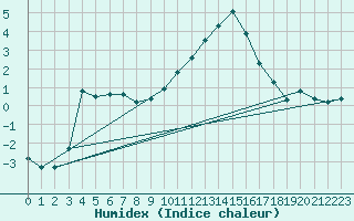 Courbe de l'humidex pour Boulc (26)