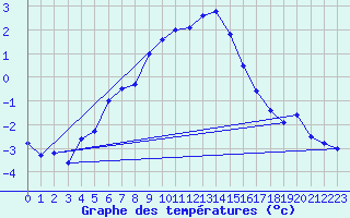 Courbe de tempratures pour Robiei