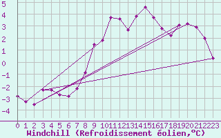 Courbe du refroidissement olien pour Fribourg (All)