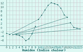 Courbe de l'humidex pour Idar-Oberstein