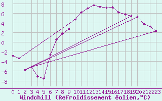 Courbe du refroidissement olien pour Bad Tazmannsdorf