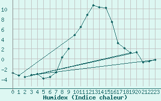 Courbe de l'humidex pour Sighetu Marmatiei