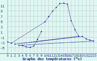 Courbe de tempratures pour Muehldorf