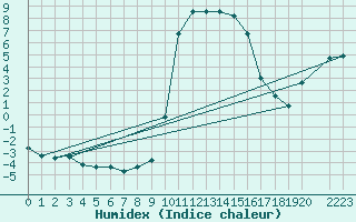 Courbe de l'humidex pour Recoules de Fumas (48)