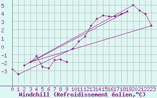 Courbe du refroidissement olien pour Chauny (02)