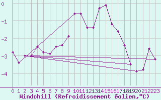 Courbe du refroidissement olien pour Ylistaro Pelma