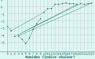 Courbe de l'humidex pour Kitzingen