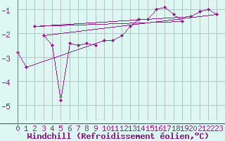 Courbe du refroidissement olien pour Puycelsi (81)