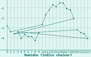 Courbe de l'humidex pour Cap Gris-Nez (62)