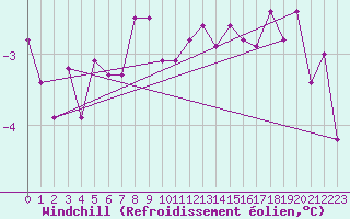 Courbe du refroidissement olien pour Weihenstephan