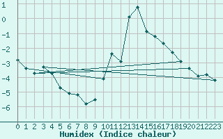 Courbe de l'humidex pour Hohrod (68)