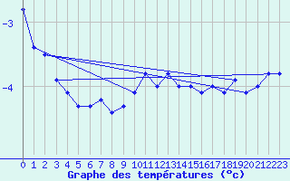 Courbe de tempratures pour Bjornoya