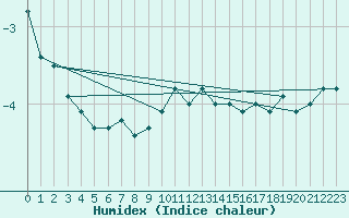 Courbe de l'humidex pour Bjornoya