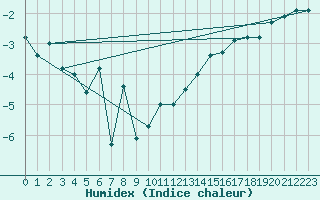 Courbe de l'humidex pour Alta Lufthavn