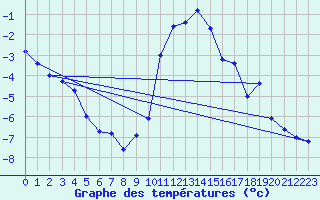 Courbe de tempratures pour Alberschwende