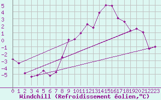 Courbe du refroidissement olien pour Elsenborn (Be)