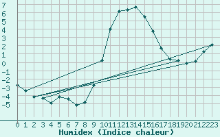 Courbe de l'humidex pour Les Charbonnires (Sw)