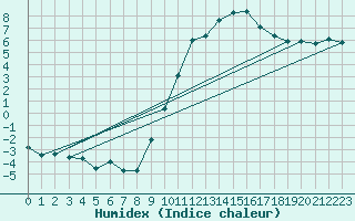 Courbe de l'humidex pour Muret (31)