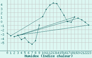 Courbe de l'humidex pour Aigle (Sw)