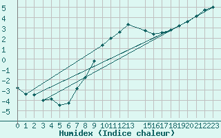 Courbe de l'humidex pour Ahaus