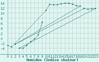 Courbe de l'humidex pour Avignon (84)