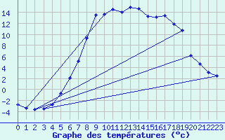 Courbe de tempratures pour Folldal-Fredheim