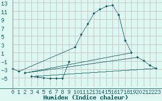 Courbe de l'humidex pour Tamarite de Litera