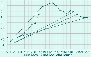 Courbe de l'humidex pour Hemling