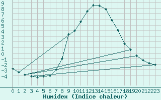 Courbe de l'humidex pour Montagnier, Bagnes