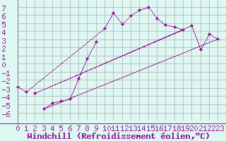 Courbe du refroidissement olien pour Saint Michael Im Lungau