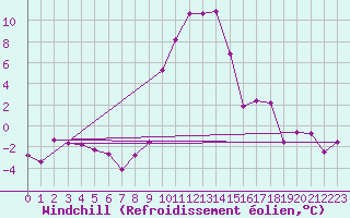 Courbe du refroidissement olien pour Robbia