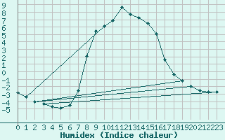 Courbe de l'humidex pour Stana De Vale