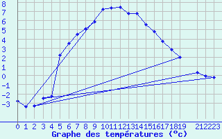 Courbe de tempratures pour Gaddede A