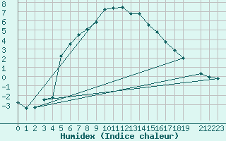 Courbe de l'humidex pour Gaddede A