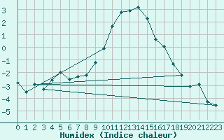 Courbe de l'humidex pour Muehlacker