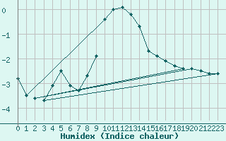 Courbe de l'humidex pour Poprad / Ganovce
