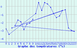 Courbe de tempratures pour Jaca