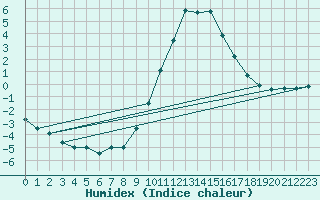 Courbe de l'humidex pour Annecy (74)