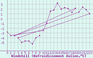 Courbe du refroidissement olien pour Dijon / Longvic (21)