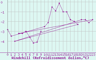 Courbe du refroidissement olien pour Bonnecombe - Les Salces (48)