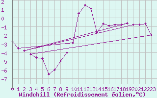 Courbe du refroidissement olien pour Vals