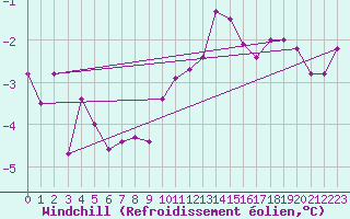Courbe du refroidissement olien pour Capel Curig