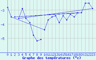 Courbe de tempratures pour Feuerkogel